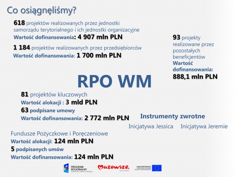 Co osiągnęlismy. Podsumowanie RPO WM